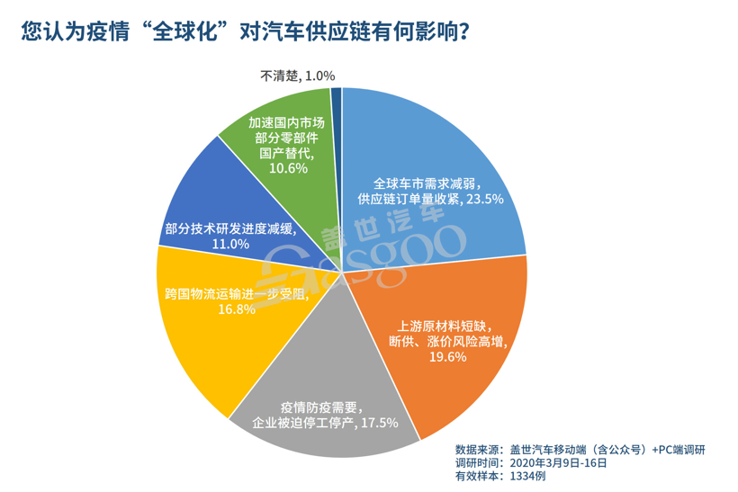 业界调查 | 疫情“全球化”, 超七成供应链企业放缓投资计划