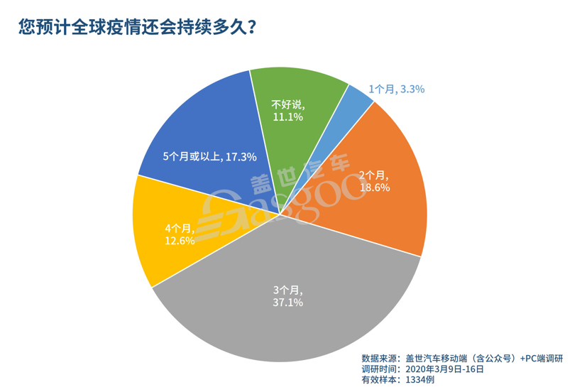 业界调查 | 疫情“全球化”, 超七成供应链企业放缓投资计划