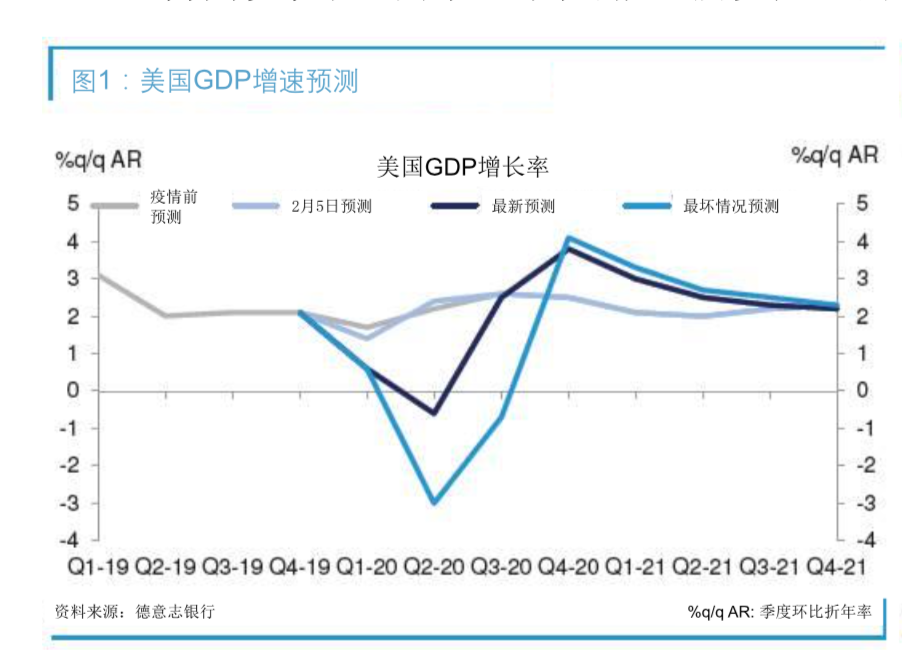 疫情美国gdp负增长