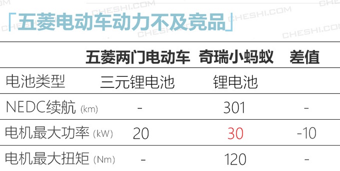 五菱全新两门4座轿车年内上市 竞争奇瑞小蚂蚁