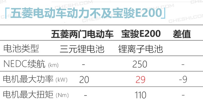 五菱全新两门4座轿车年内上市 竞争奇瑞小蚂蚁