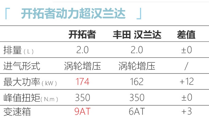 雪佛兰开拓者配置曝光 比汉兰达更丰富 尺寸更大