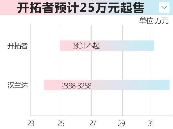 雪佛兰开拓者配置曝光 比汉兰达更丰富 尺寸更大