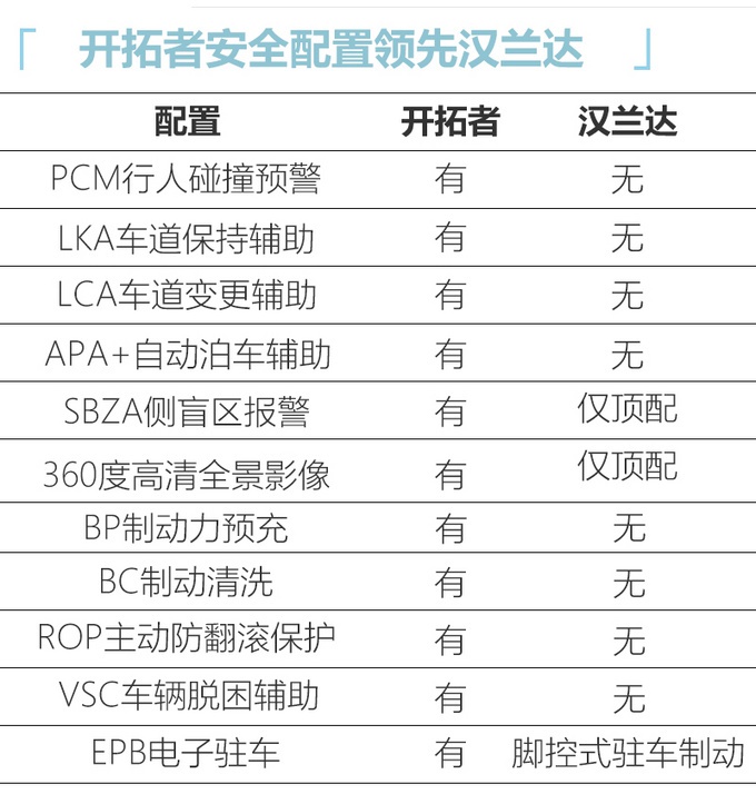 雪佛兰开拓者配置曝光 比汉兰达更丰富 尺寸更大