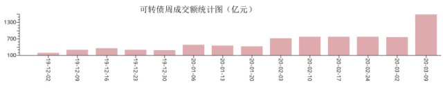 最近较火爆的可转债 我们在投资中应注意什么呢？