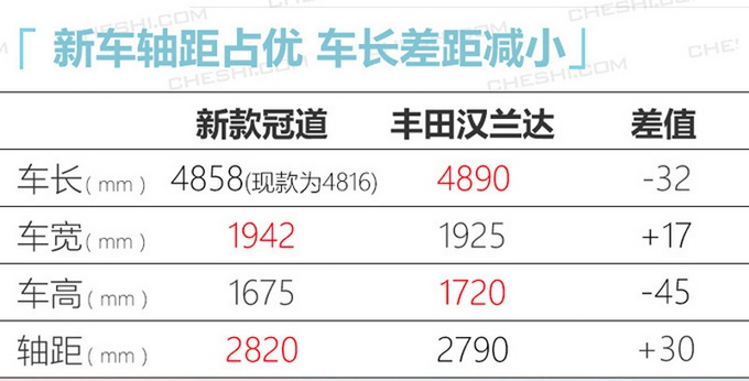本田新款冠道实车现身 3月31日上市 2.0T升国六