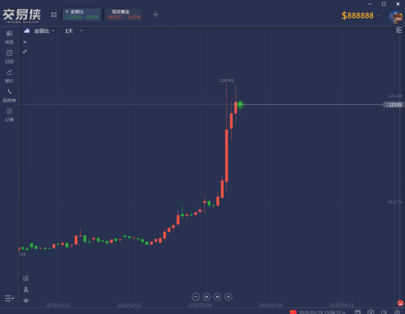 而白银表现不佳主要有以下2个原因。
