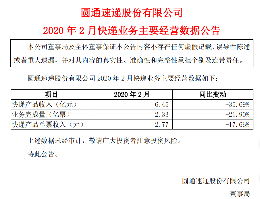 圆通速递2月份快递产品收入6.45亿元 同比减少3
