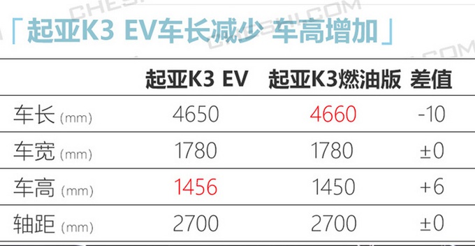 起亚K3纯电动3月底上市 还将推入门低续航版