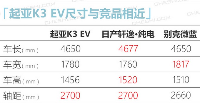 起亚K3纯电动3月底上市 还将推入门低续航版