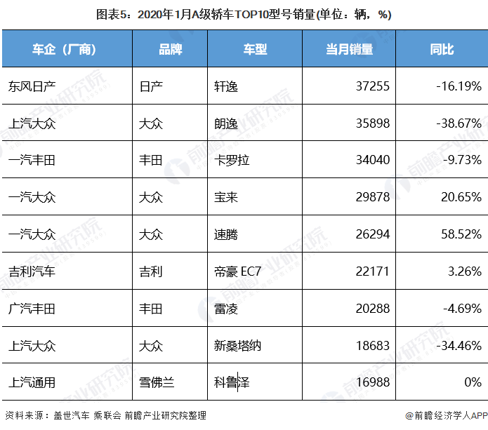 2020b级 销量排行_2020年第一季度B级轿车雅阁夺得销冠,一车却不见踪影