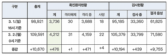 韩国新冠患者升破4200例,每100万人就有81人确诊