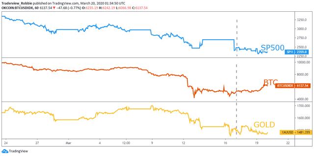 OKEX投研：比特币与美股有脱钩迹象，反弹迅猛