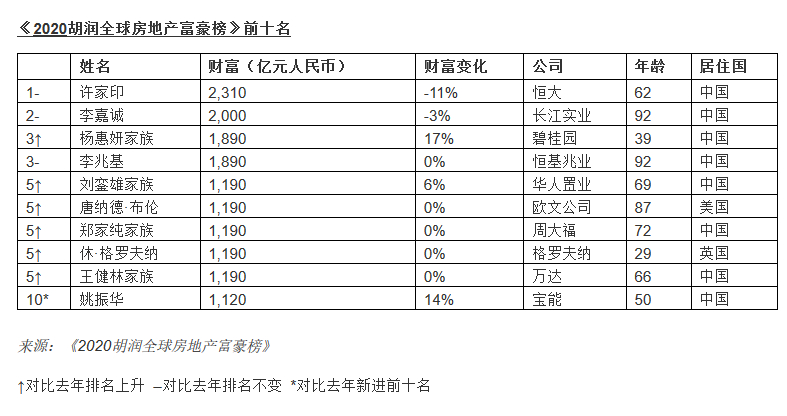 《2020胡润全球房地产富豪榜》前十名 图片来源:胡润研究院