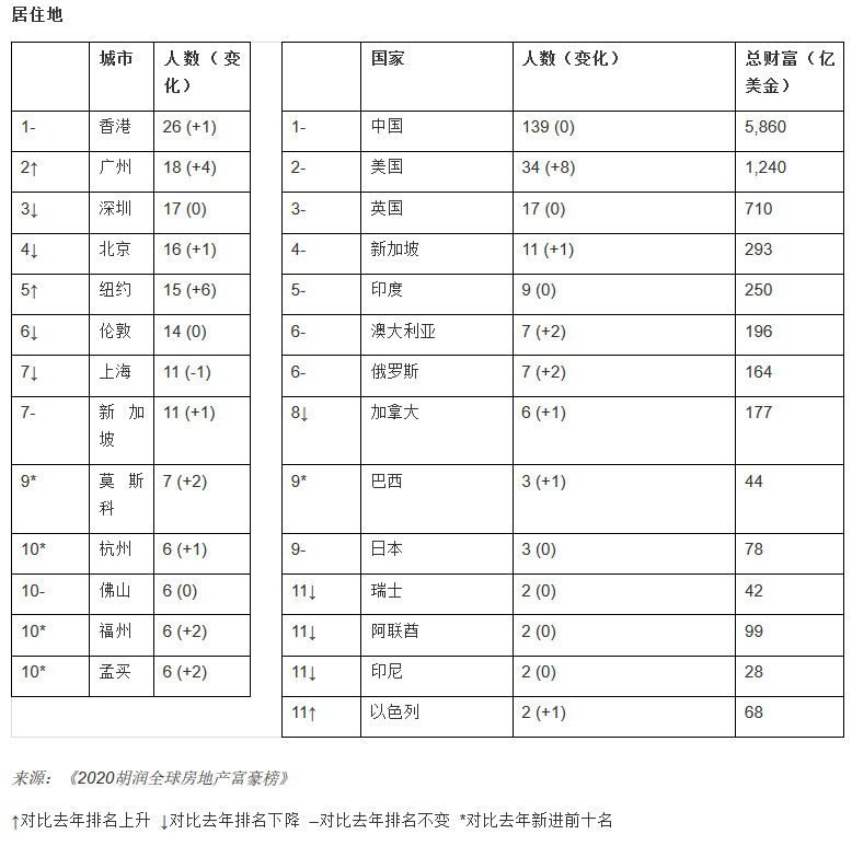 房地产富豪居住地 图片来源:胡润研究院