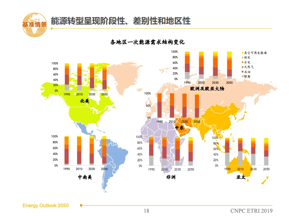 中石油:2050年世界与中国能源展望-2019版