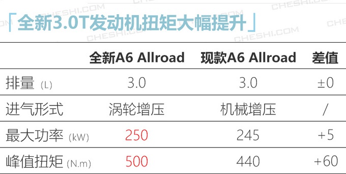 奥迪全新A6 Allroad 预售价56.5万/或月底上市