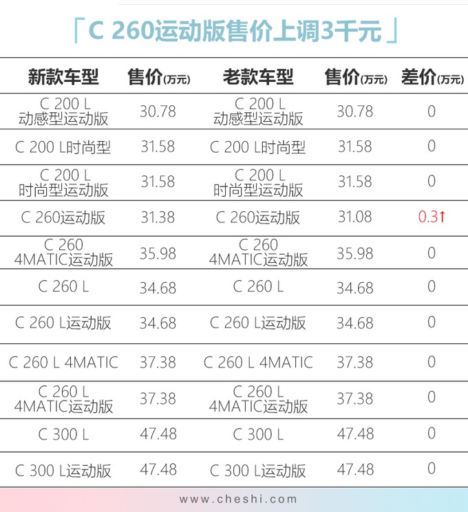 奔驰新款C级30.78万起售 C260系列增配最实用