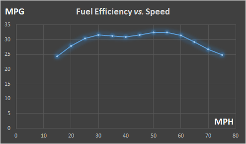 （能耗效率与速度关系，MPH是英里/小时）