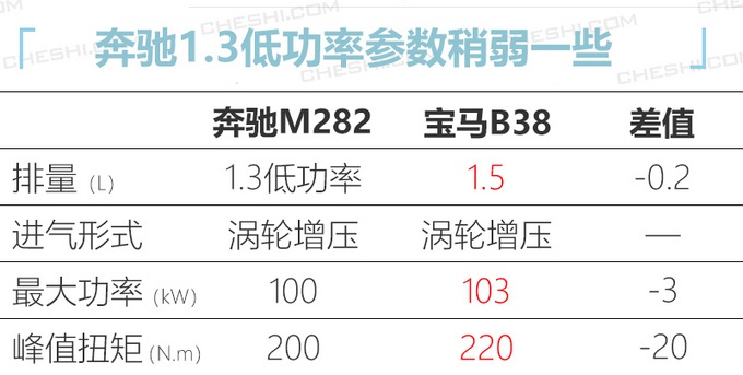 奔驰GLB将推1.3T入门版 价格下调-起售不到29万