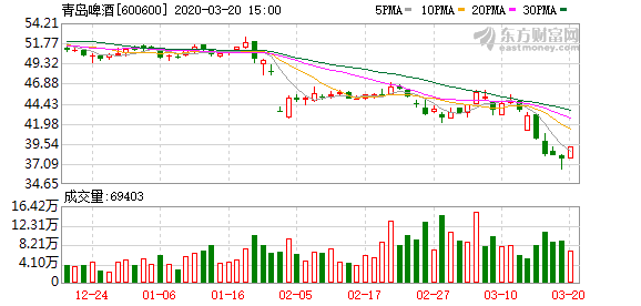 青岛啤酒厂gdp_青岛市内1日游 0购物,市区免费上门接,甄选栈桥 八大关 圣弥厄尔教堂,发不一样的朋友圈,让您真正火一(2)