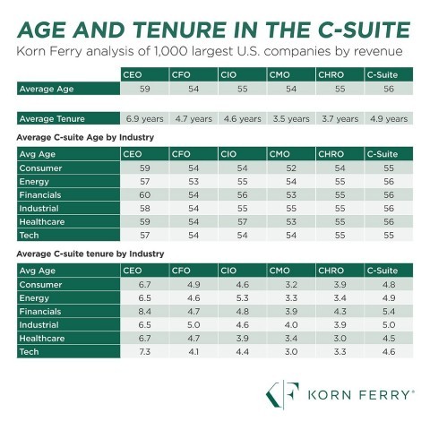 Korn Ferry：高管年龄和任期趋势