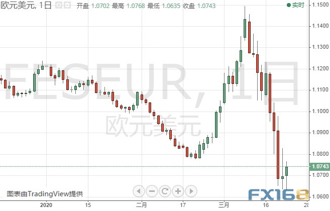 (欧元/美元日线图 来源:FX168)