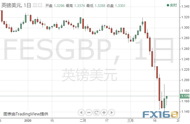(英镑/美元日线图 来源:FX168)