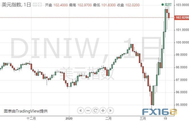 (美元指数日线图 来源:FX168)