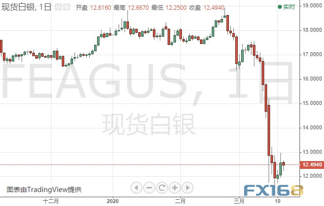 (现货白银日线图 来源:FX168)