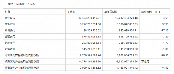 中国巨石去年增收不增利：营业成本、财务费用