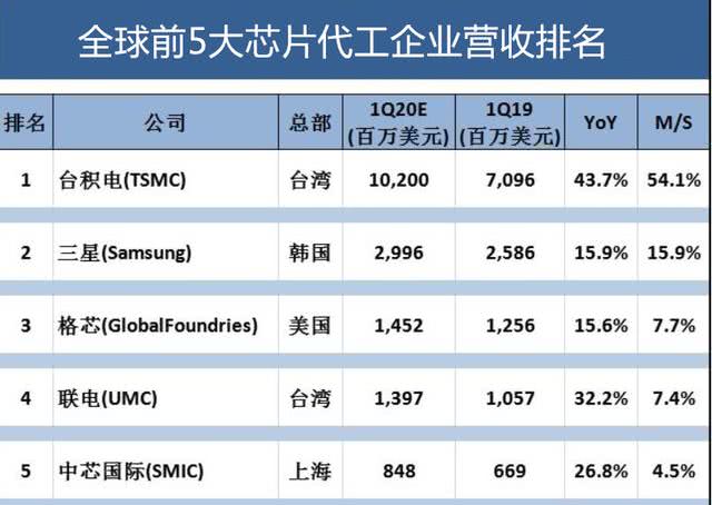 全球芯片公司排名_2021手机芯片性能排名