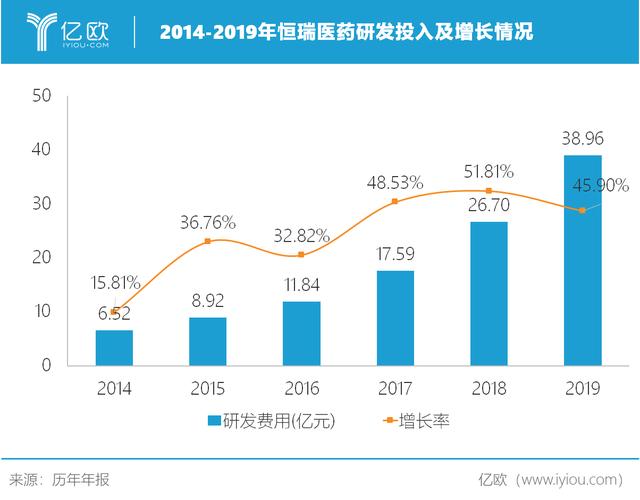 创新+国际化双驱动，恒瑞医药2019年营收净利双增超30% 