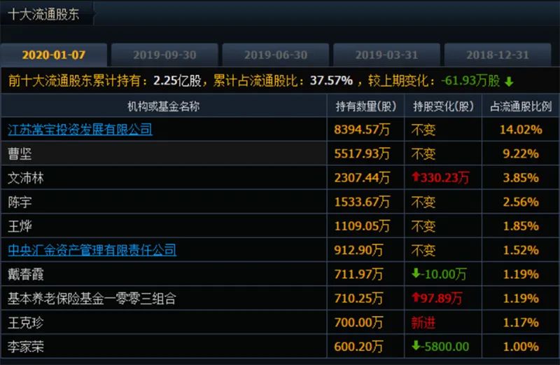 香港上市公司股东持股比例 4f79-ireifzi0706042.jpg