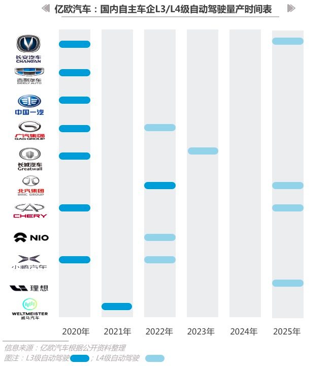 制表人/亿欧汽车商业分析员 张男