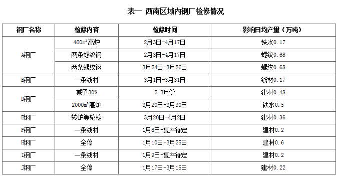 西南建材头条:竹外桃花三两枝,电炉复产正当时