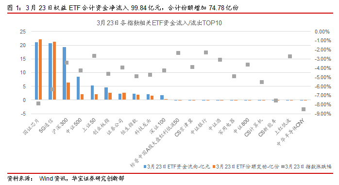 ETP日报(20200324):食品饮料相关权益ETP领涨,主要宽基ETF资金净流入