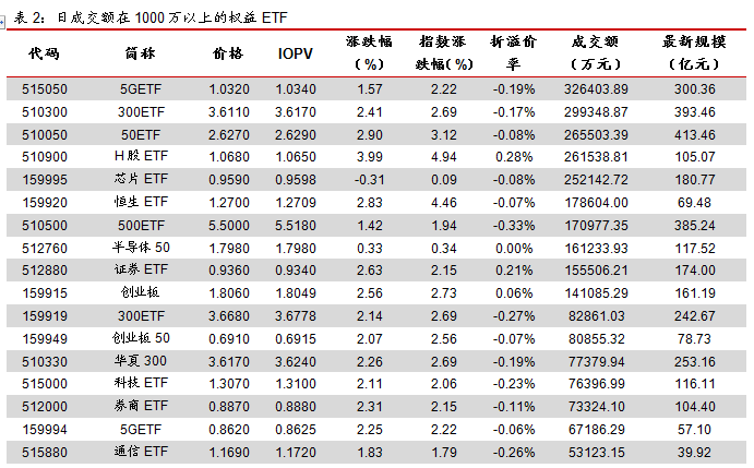 ETP日报(20200324):食品饮料相关权益ETP领涨,主要宽基ETF资金净流入