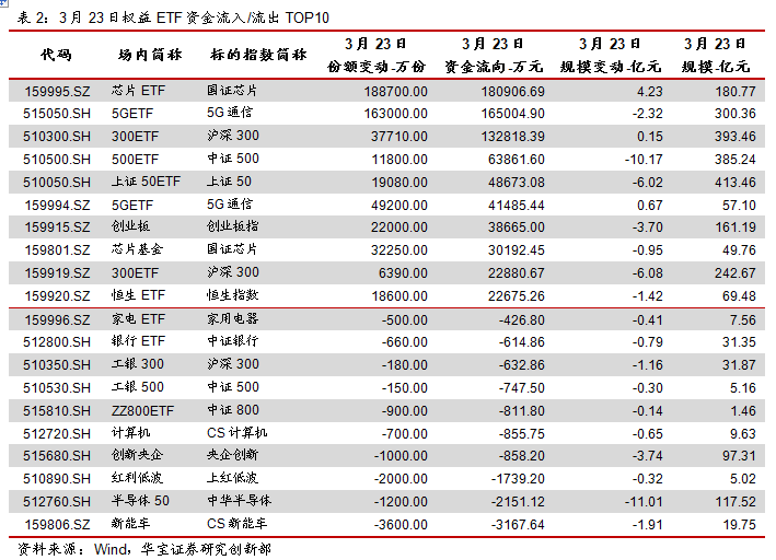 ETP日报(20200324):食品饮料相关权益ETP领涨,主要宽基ETF资金净流入