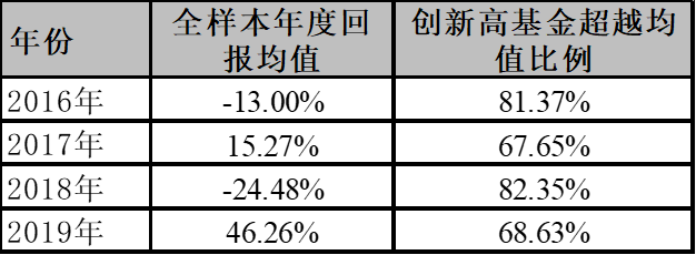 大跌之后,什么样的基金能够收复失地,超越市场 | 好买公募基金研究报告