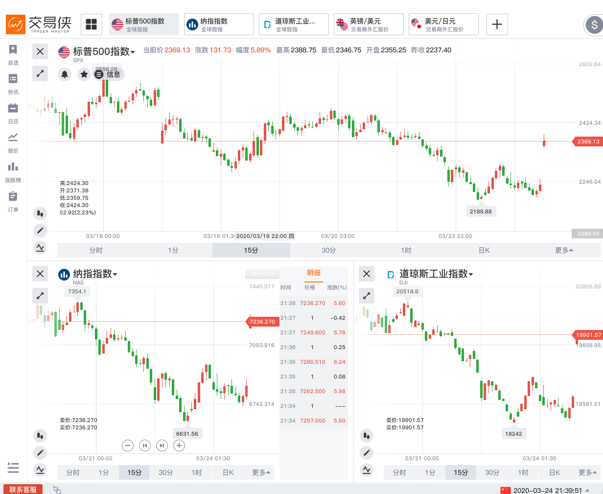 全线反弹:G7财长联合声明承诺不惜一切代价稳定经济