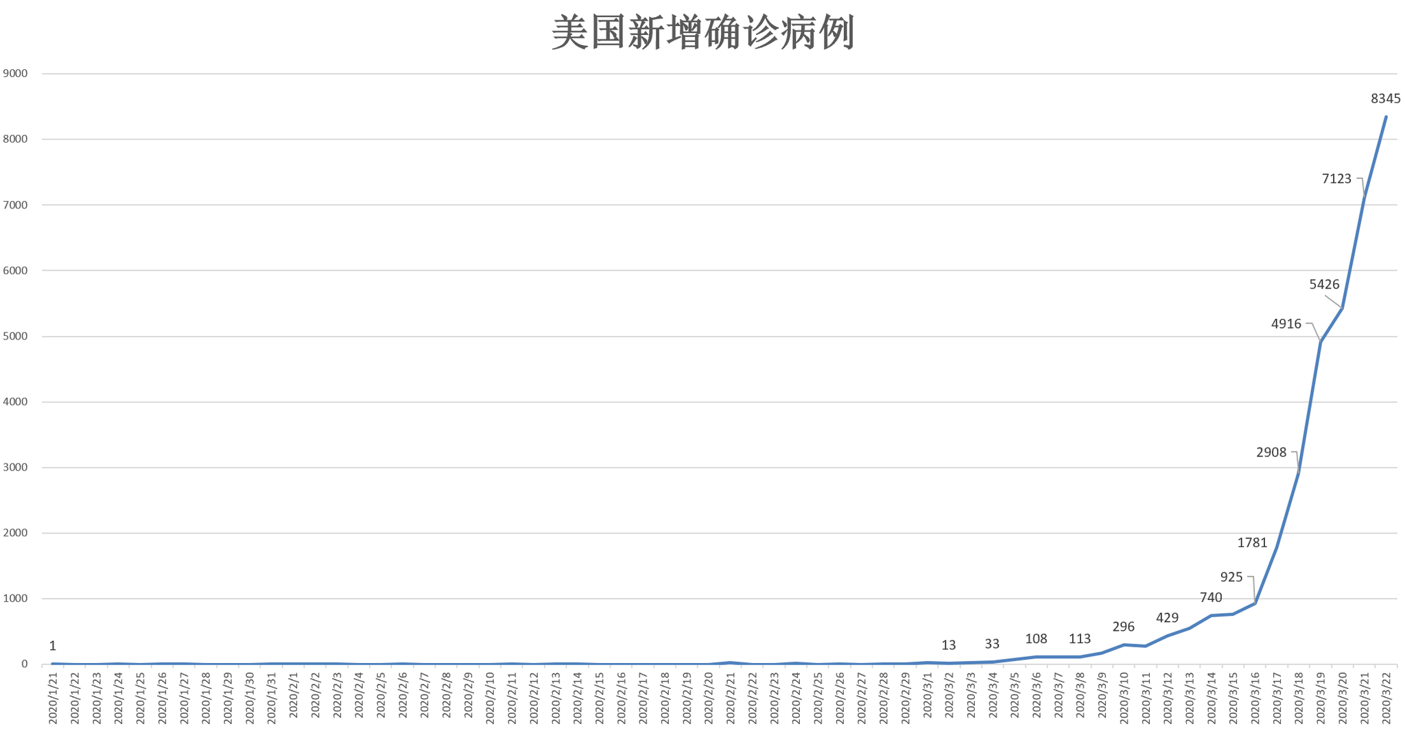 美国疫情确诊人口数_美国新冠疫情确诊病例