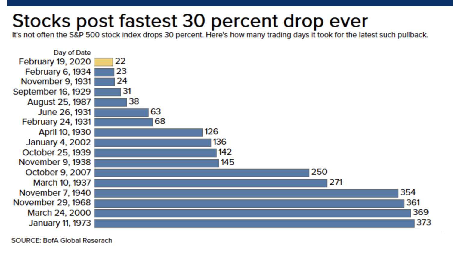 标普500指数创下了从历史高点下跌30%的最快速度