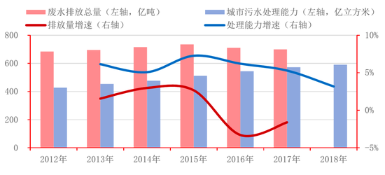 烟台市污水排放量与gdp_2016年中国污水处理行业现状分析及发展趋势预测