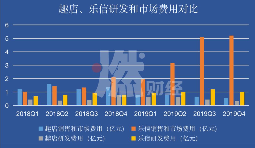 制图 / 燃财经但在净利润方面,除了2019年的第四季度,趣店一直高于乐信。