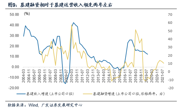 【广发宏观盛旭】怎样理解这轮基建周期