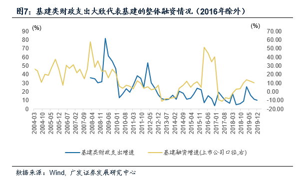 【广发宏观盛旭】怎样理解这轮基建周期
