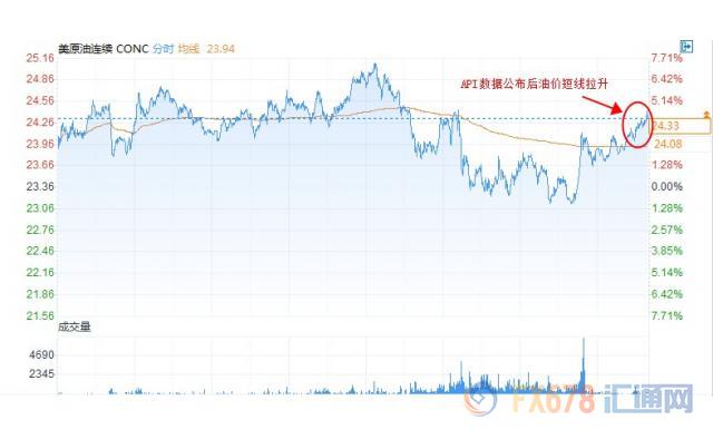 API原油库存意外减少125万桶,美油短线拉升涨幅扩大至逾4%