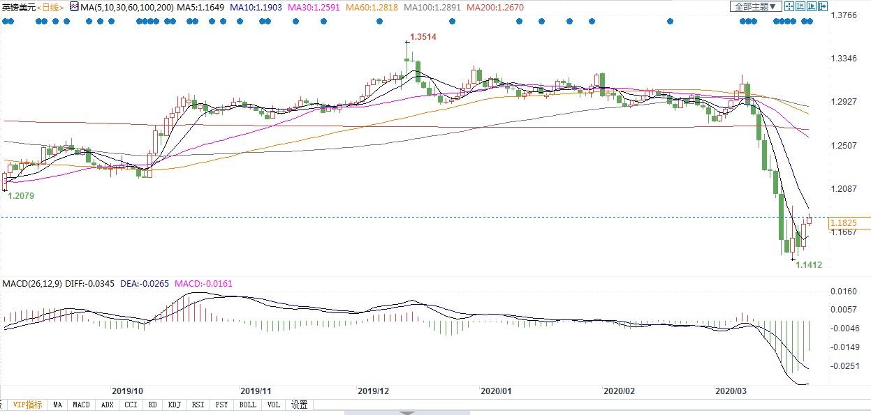 进入3月后英银两度紧急降息 本周行动存在三种可能