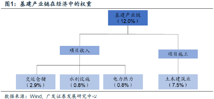【广发宏观盛旭】怎样理解这轮基建周期